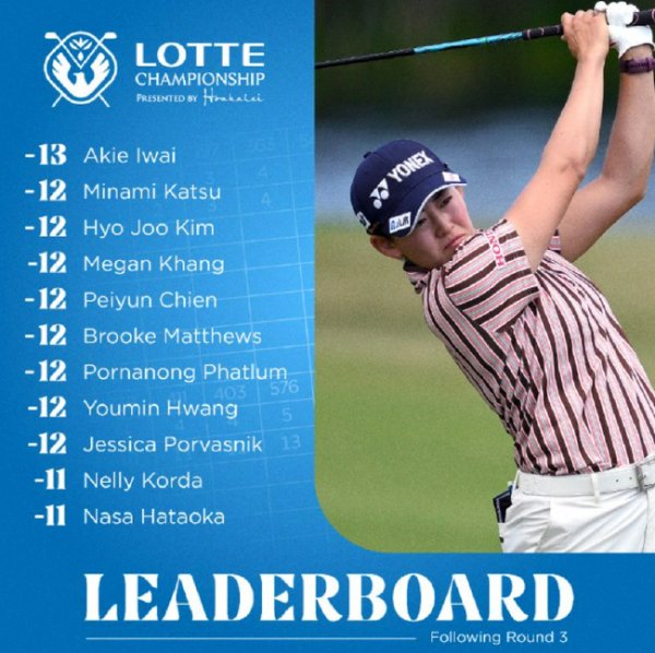 岩井明爱领跑乐天锦标赛 8东谈主逾期1杆科达逾期2杆