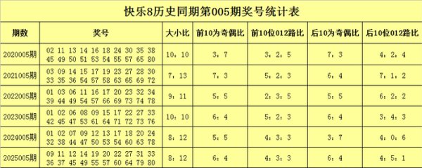 005期聂飞云自高8预测奖号:大小比分析